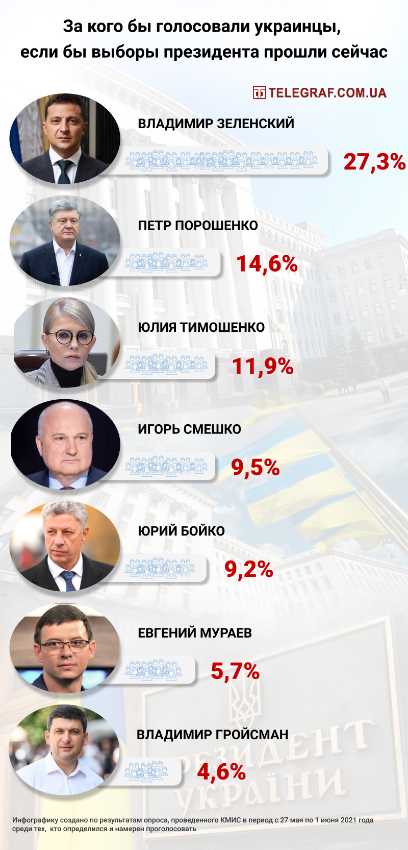 800x1665  В тройке лидеров Зеленский, Порошенко и Тимошенко: как проголосовали бы  украинцы на выборах президента (инфографика) - Телеграф