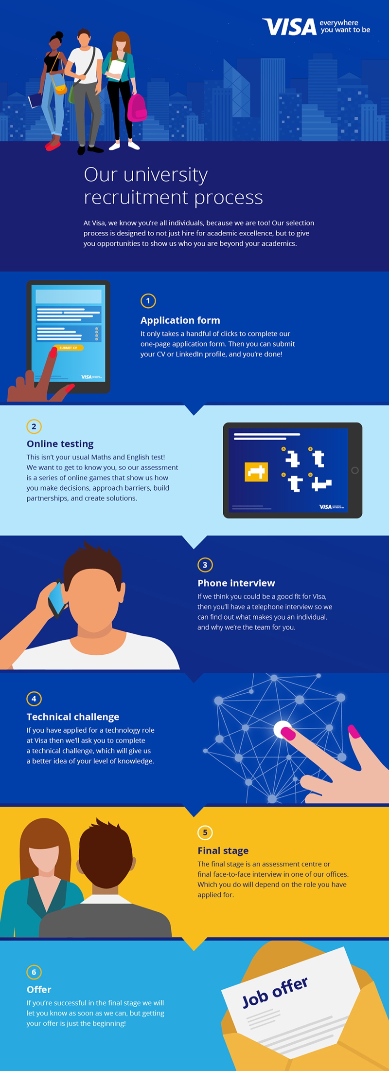 800x2200   Процесс подачи заявки - Выпускники \ Стажеры | Visa