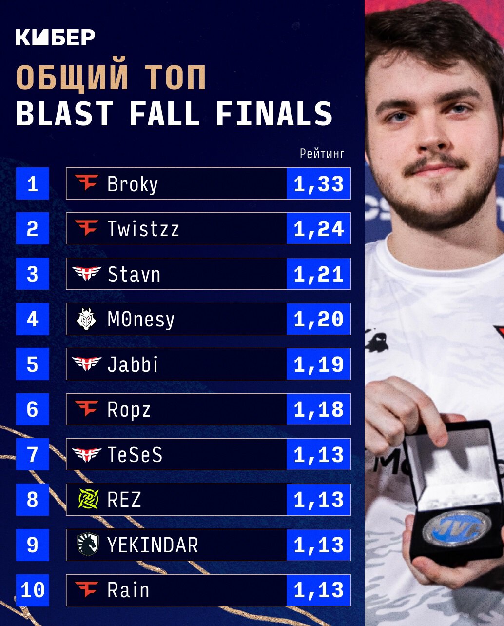 1034x1283  S1mple не попал даже в десятку, M0nesy – четвертый. Рейтинг осеннего Бласта  - Диванная аналитика - Блоги - Cyber.Sports.ru