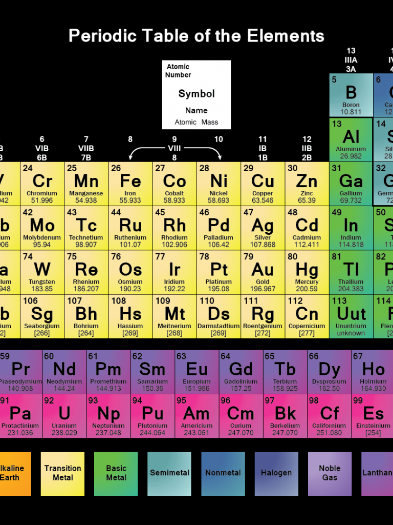 Periodic table symbols. Америций в таблице Менделеева. Периодическии таблица. Цвета в периодической таблице. Bismuth, периодическая таблица.